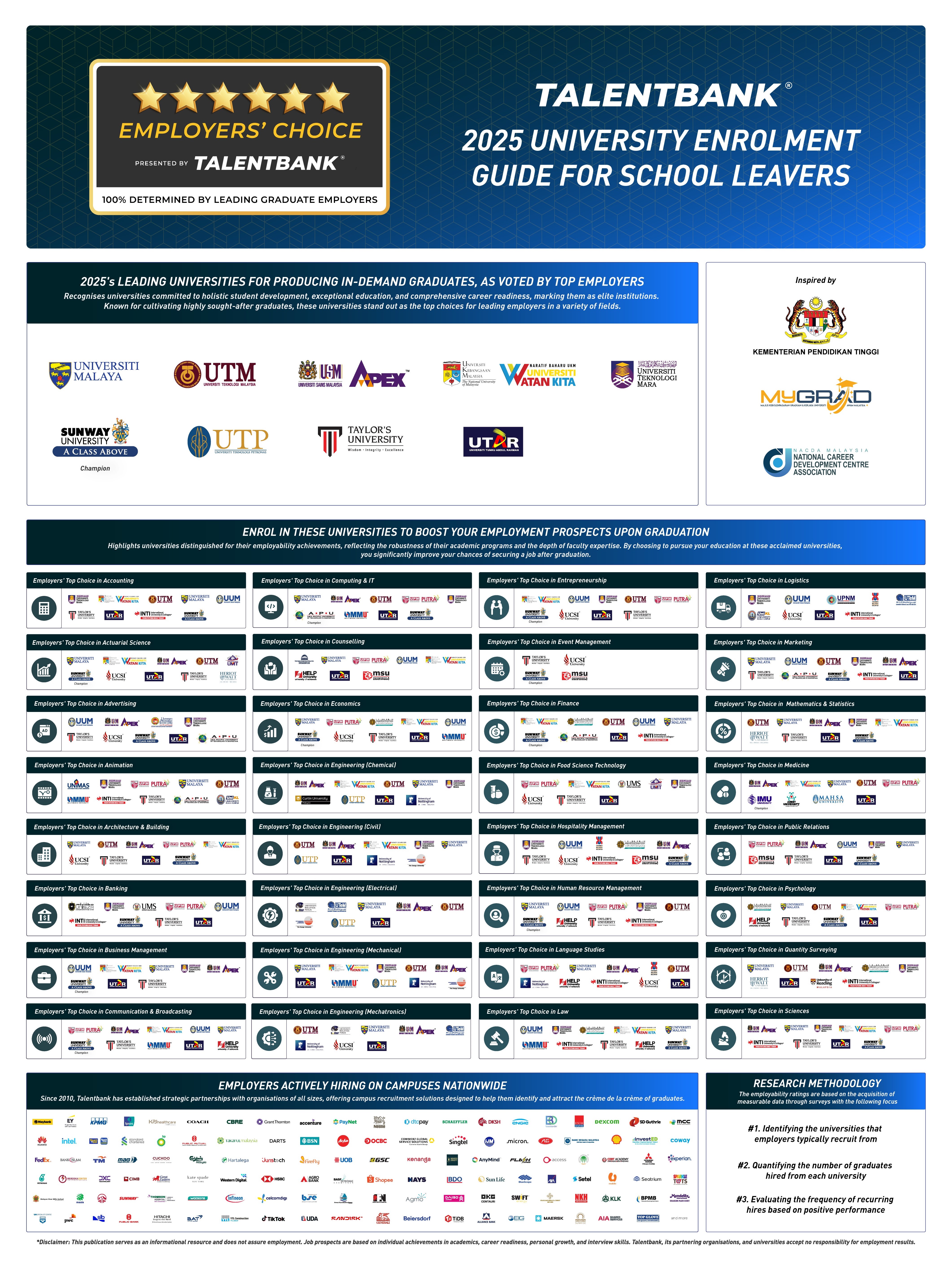 UTAR ranks Top 2 in Graduate Employability Rankings by Talentbank