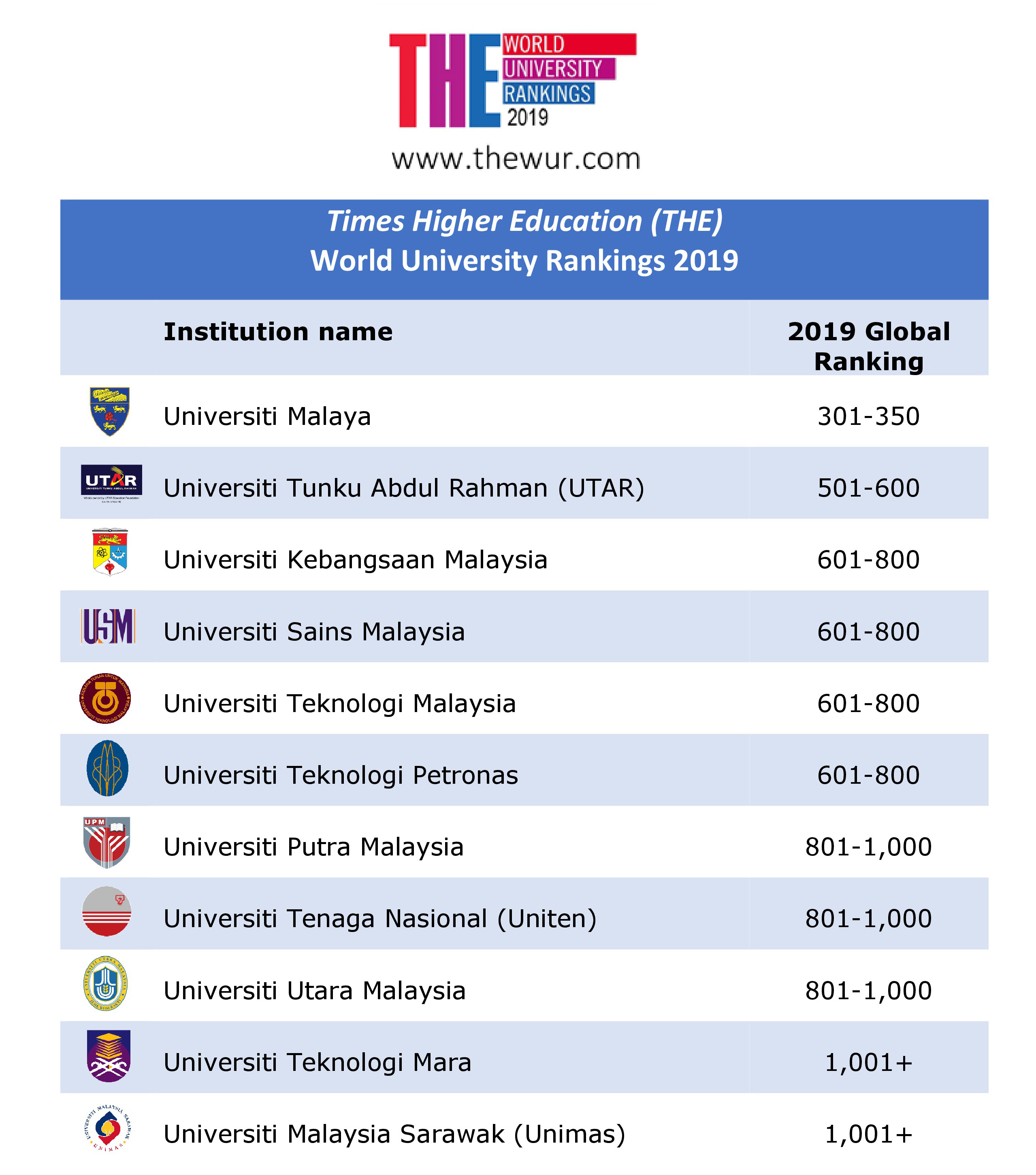 tourism university ranking